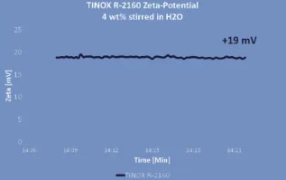 Un bon prix. TINOX R2160 Pigment de dioxyde de titane synthétique Tio2 blanc en ligne